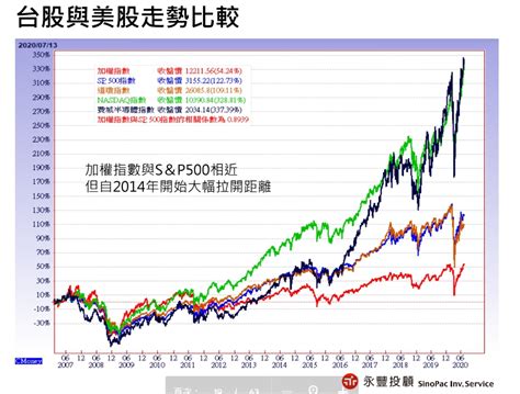 美股走勢2022